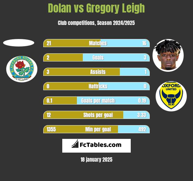 Dolan vs Gregory Leigh h2h player stats