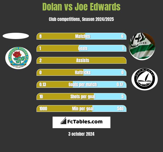 Dolan vs Joe Edwards h2h player stats