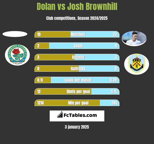 Dolan vs Josh Brownhill h2h player stats