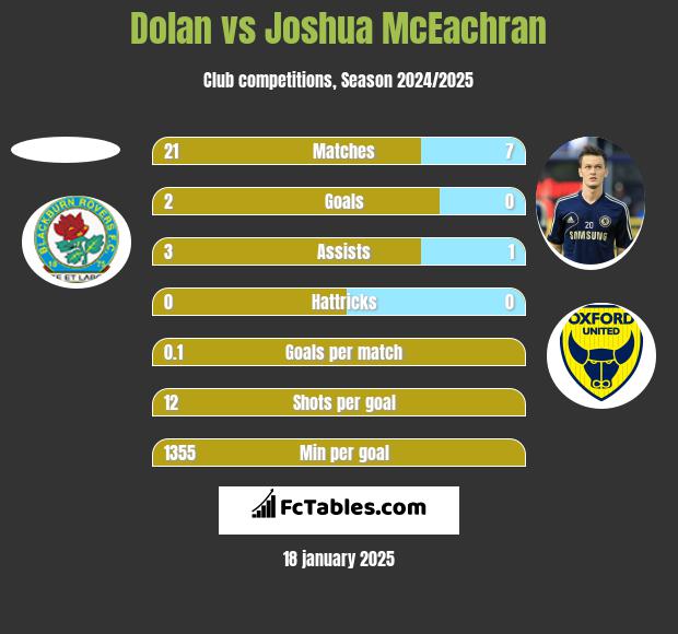 Dolan vs Joshua McEachran h2h player stats