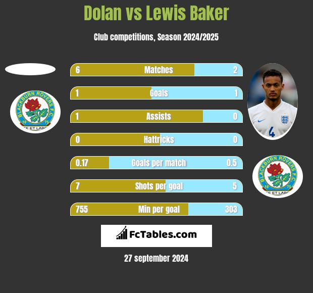 Dolan vs Lewis Baker h2h player stats