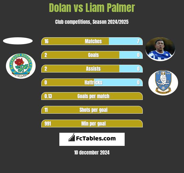 Dolan vs Liam Palmer h2h player stats