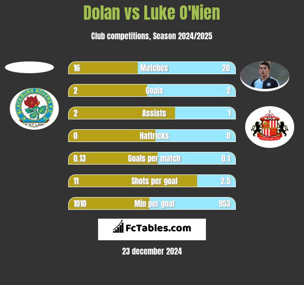 Dolan vs Luke O'Nien h2h player stats