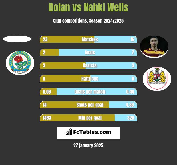 Dolan vs Nahki Wells h2h player stats