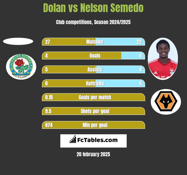 Dolan vs Nelson Semedo h2h player stats