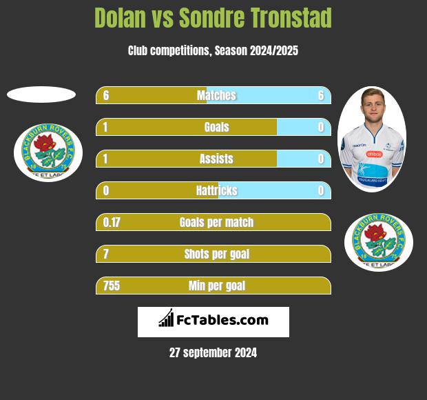 Dolan vs Sondre Tronstad h2h player stats