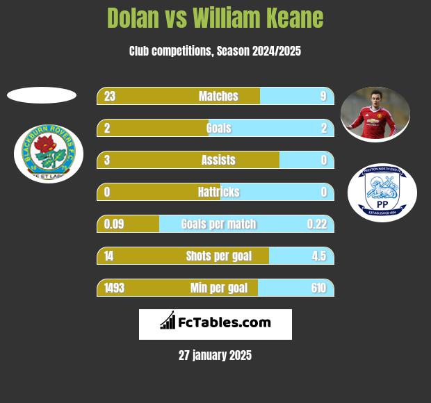 Dolan vs William Keane h2h player stats