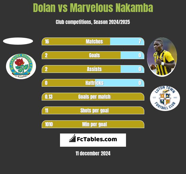 Dolan vs Marvelous Nakamba h2h player stats