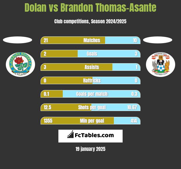 Dolan vs Brandon Thomas-Asante h2h player stats