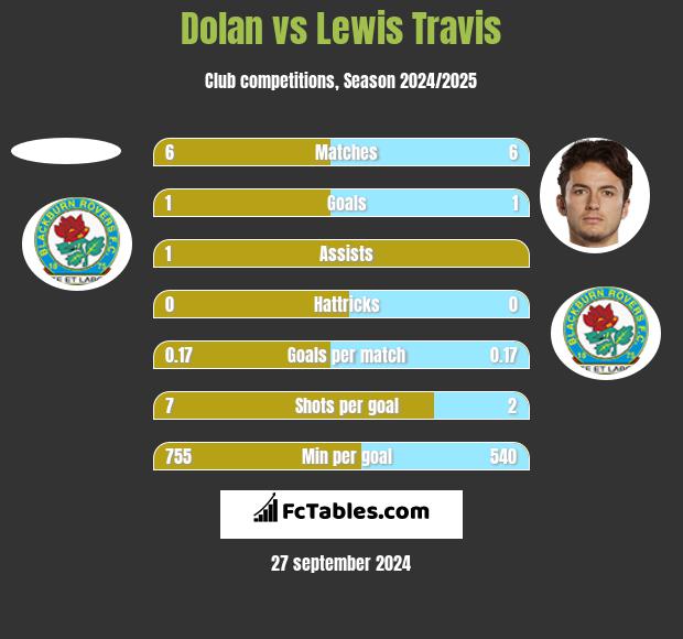 Dolan vs Lewis Travis h2h player stats