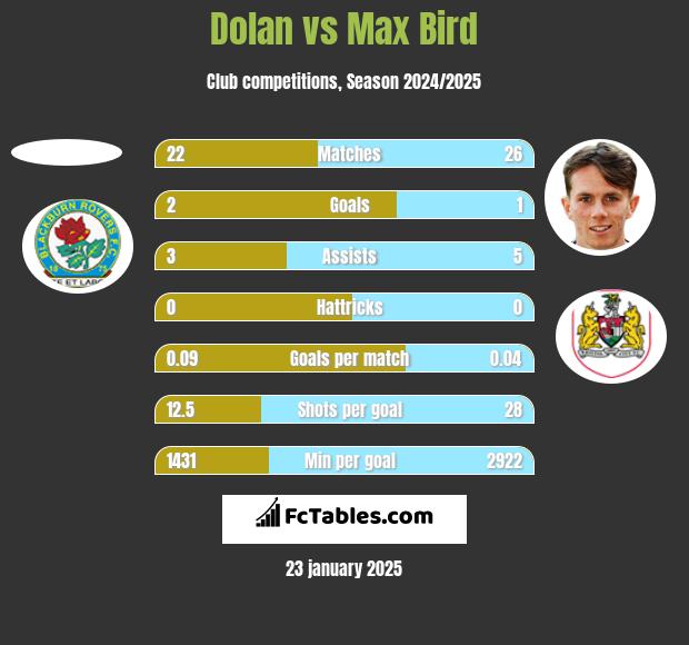 Dolan vs Max Bird h2h player stats