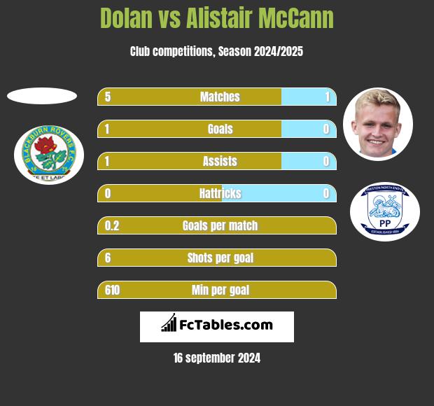 Dolan vs Alistair McCann h2h player stats