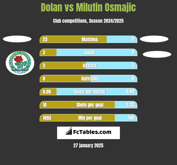 Dolan vs Milutin Osmajic h2h player stats