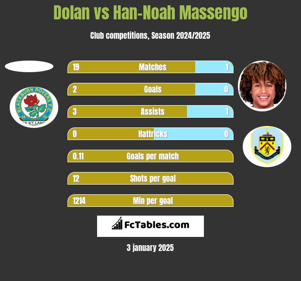 Dolan vs Han-Noah Massengo h2h player stats