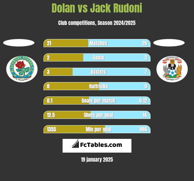 Dolan vs Jack Rudoni h2h player stats