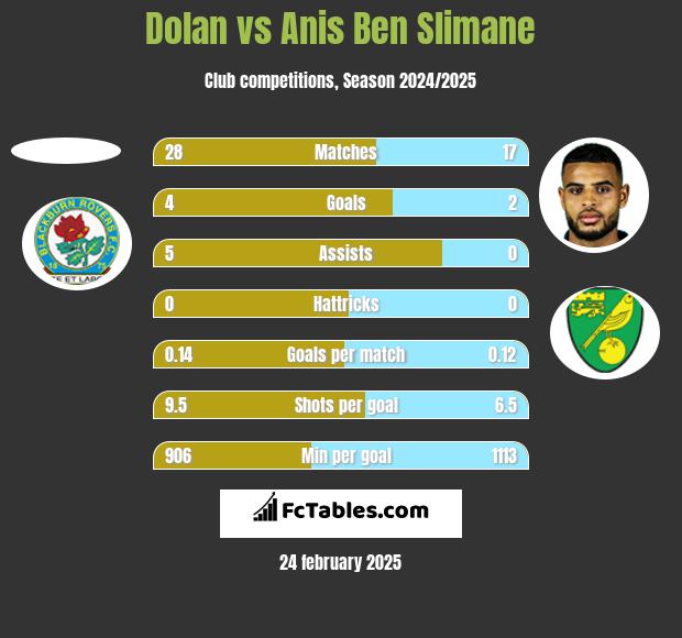 Dolan vs Anis Ben Slimane h2h player stats