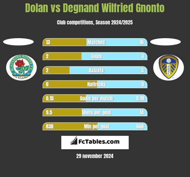 Dolan vs Degnand Wilfried Gnonto h2h player stats