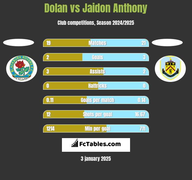 Dolan vs Jaidon Anthony h2h player stats