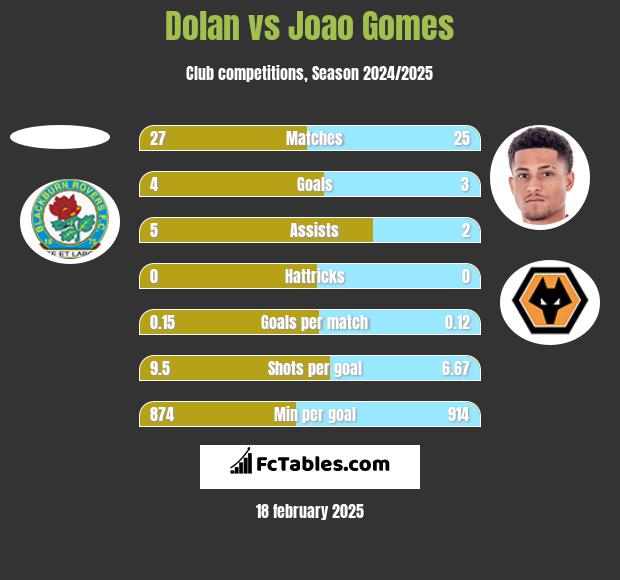 Dolan vs Joao Gomes h2h player stats