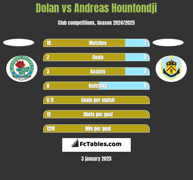 Dolan vs Andreas Hountondji h2h player stats