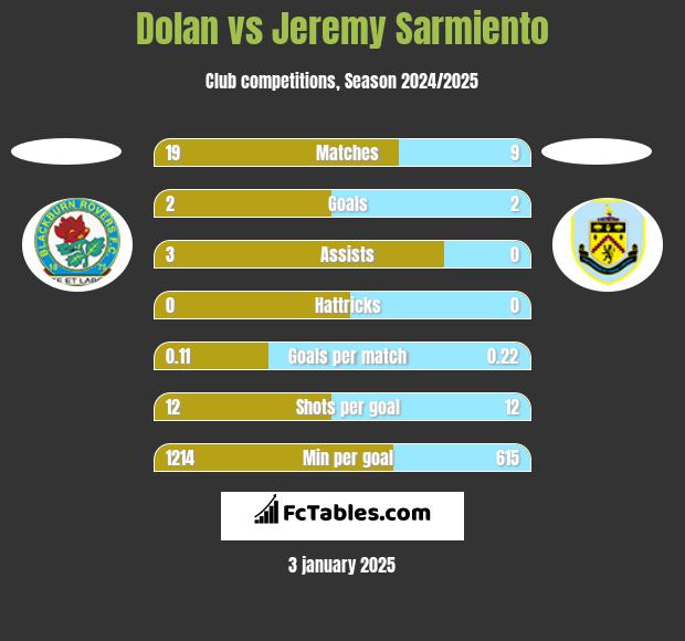 Dolan vs Jeremy Sarmiento h2h player stats