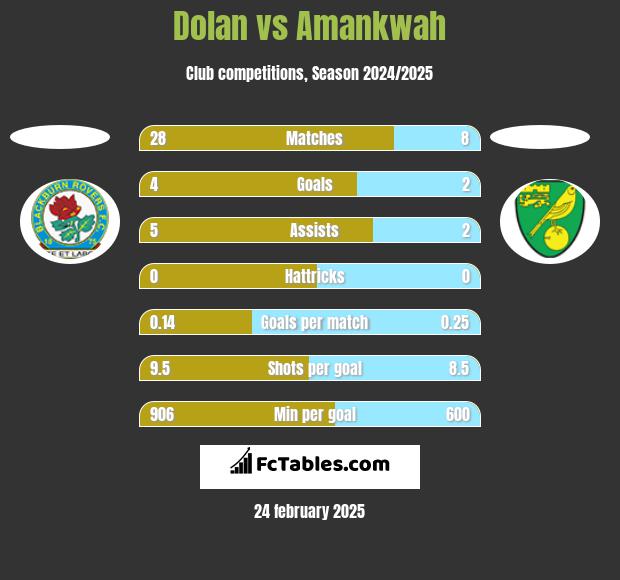 Dolan vs Amankwah h2h player stats