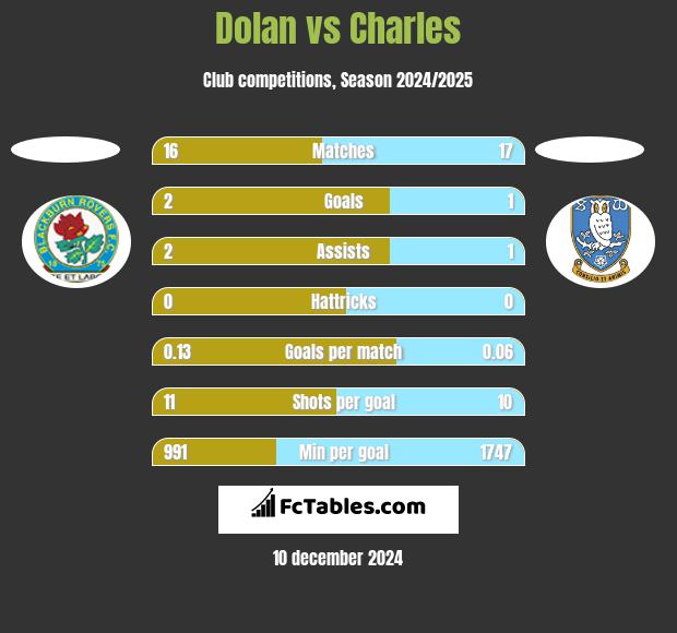 Dolan vs Charles h2h player stats