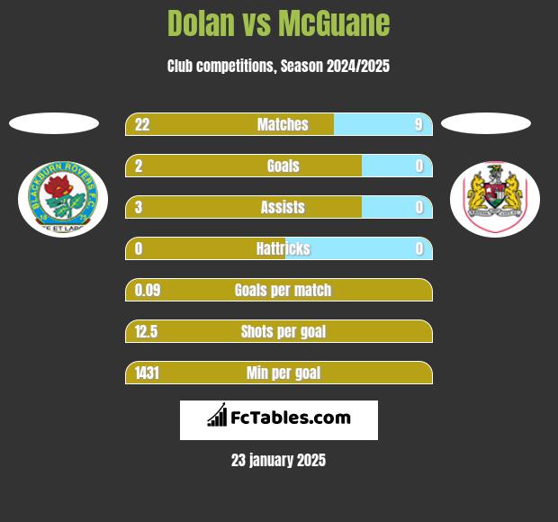 Dolan vs McGuane h2h player stats