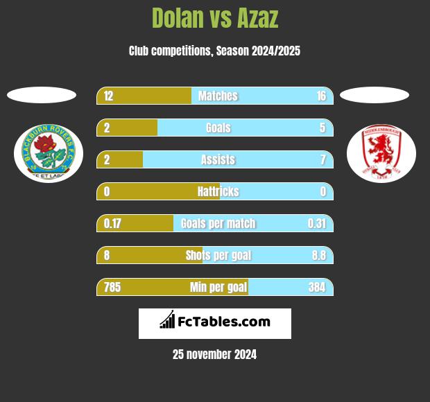 Dolan vs Azaz h2h player stats