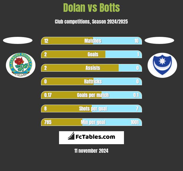 Dolan vs Botts h2h player stats