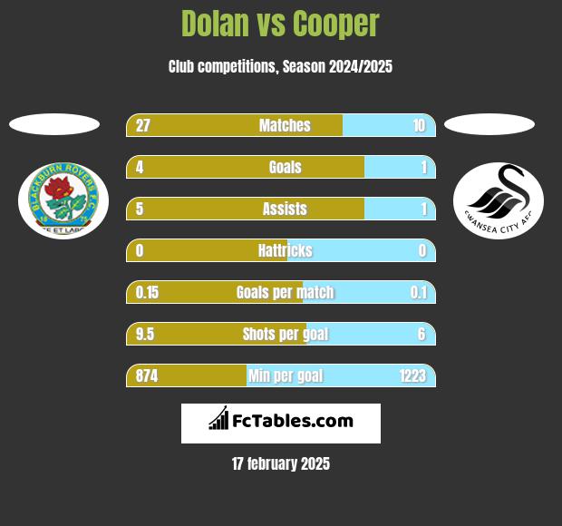 Dolan vs Cooper h2h player stats