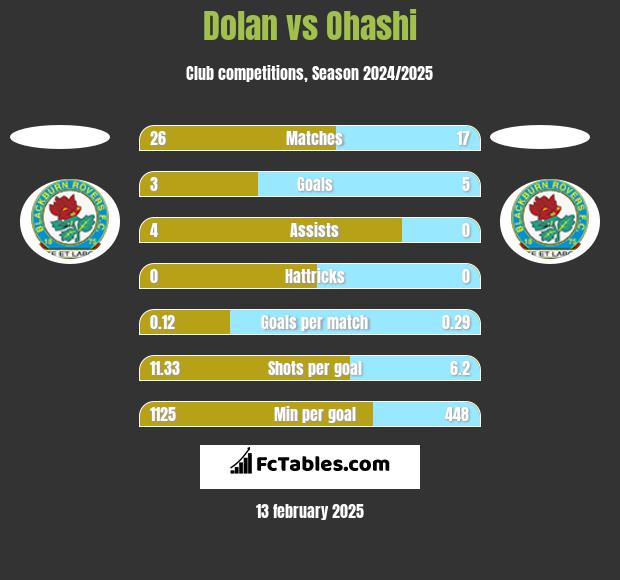 Dolan vs Ohashi h2h player stats