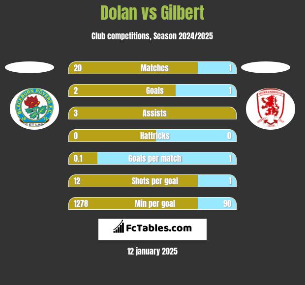 Dolan vs Gilbert h2h player stats