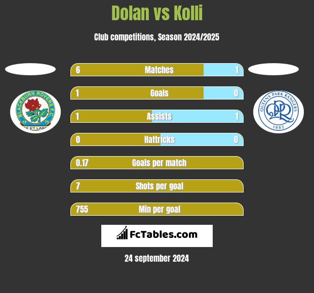 Dolan vs Kolli h2h player stats