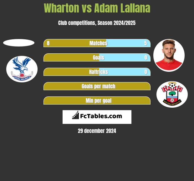 Wharton vs Adam Lallana h2h player stats