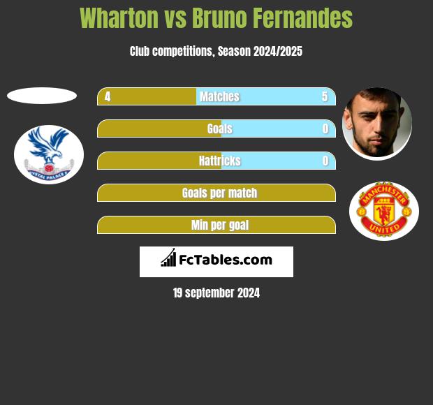 Wharton vs Bruno Fernandes h2h player stats