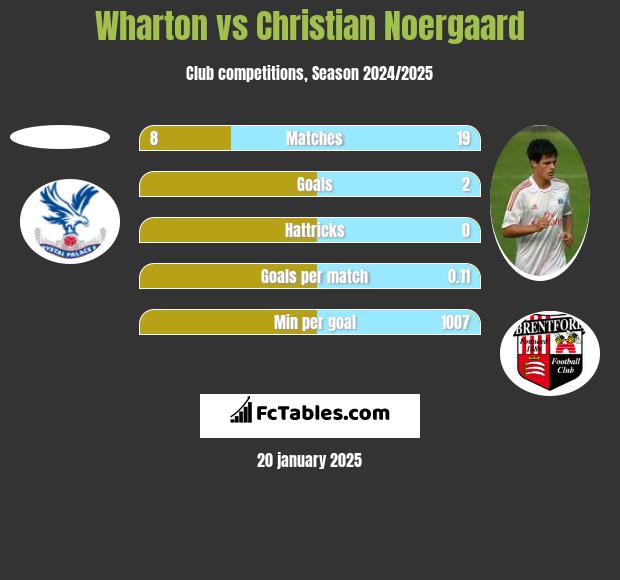 Wharton vs Christian Noergaard h2h player stats