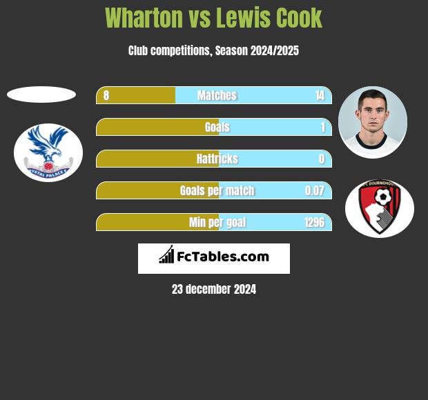 Wharton vs Lewis Cook h2h player stats