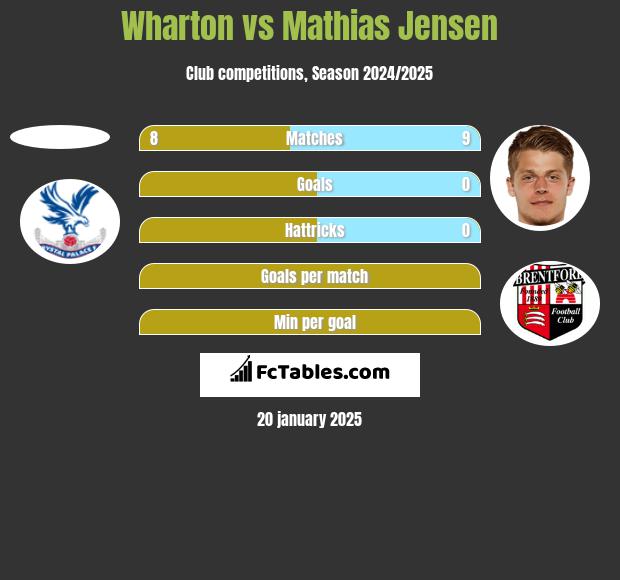 Wharton vs Mathias Jensen h2h player stats