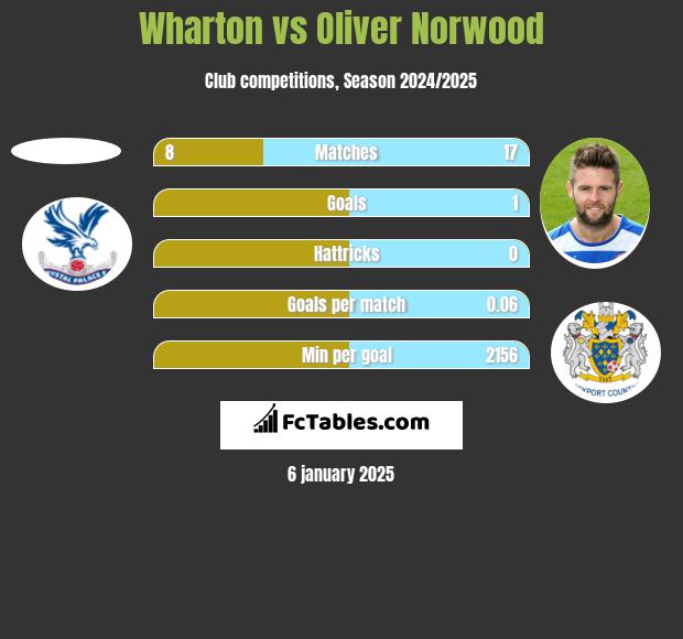 Wharton vs Oliver Norwood h2h player stats