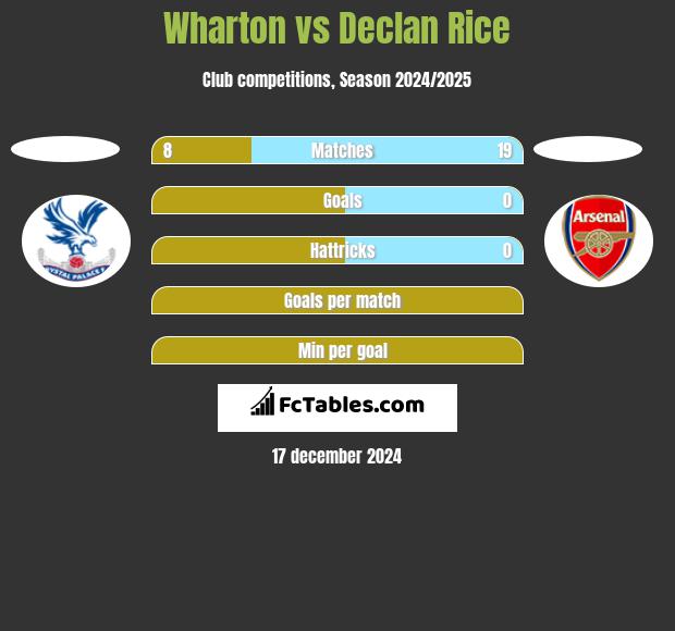 Wharton vs Declan Rice h2h player stats