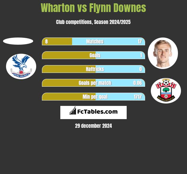 Wharton vs Flynn Downes h2h player stats