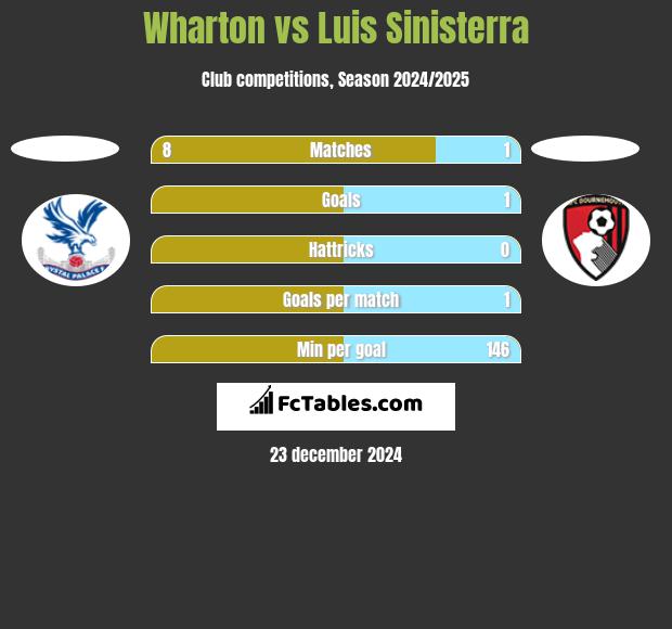 Wharton vs Luis Sinisterra h2h player stats