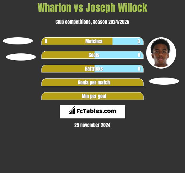 Wharton vs Joseph Willock h2h player stats