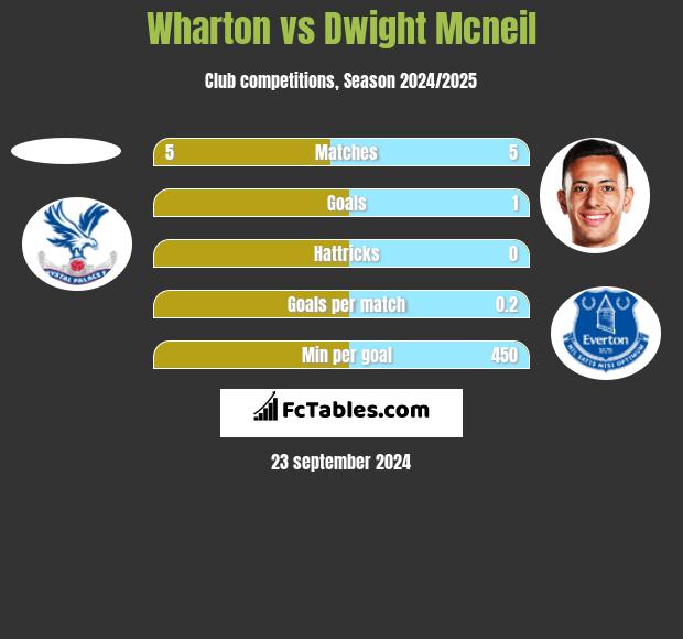 Wharton vs Dwight Mcneil h2h player stats