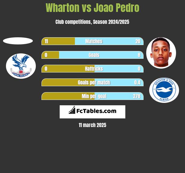 Wharton vs Joao Pedro h2h player stats