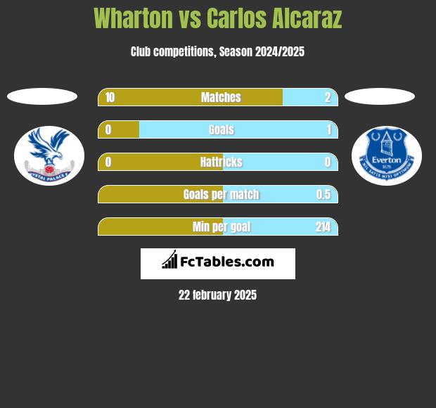 Wharton vs Carlos Alcaraz h2h player stats