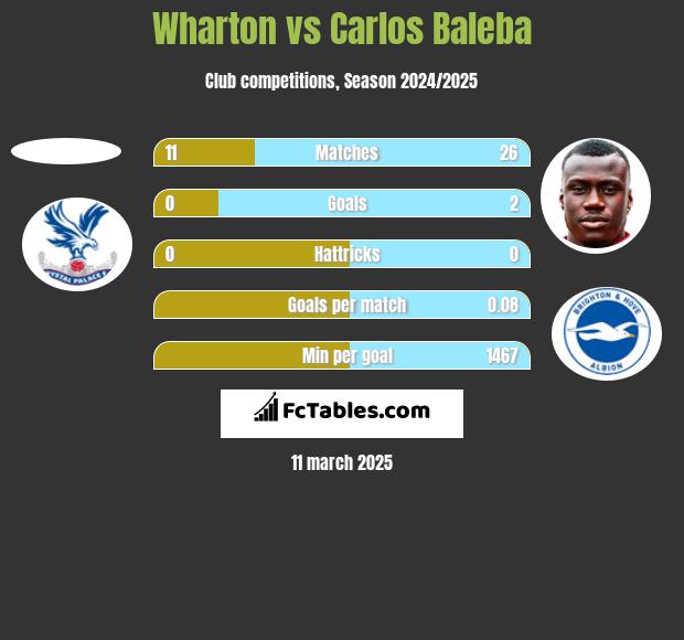 Wharton vs Carlos Baleba h2h player stats