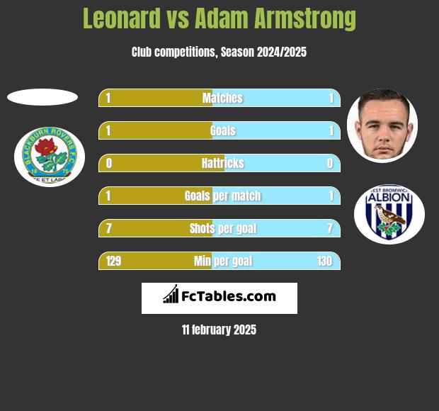 Leonard vs Adam Armstrong h2h player stats