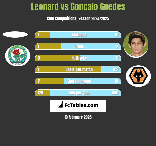 Leonard vs Goncalo Guedes h2h player stats